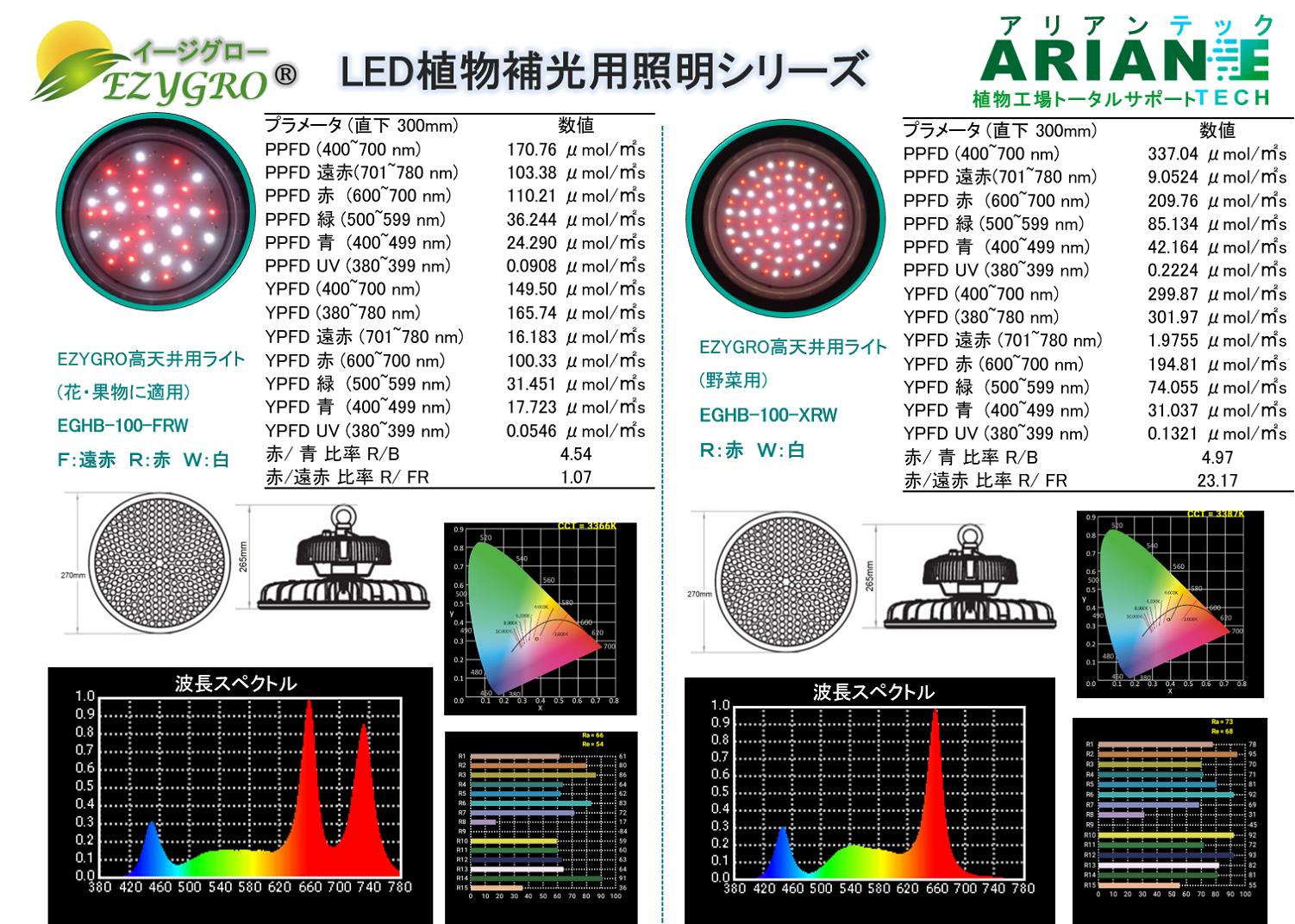 EZYGRO LED植物補光用高天井用100Ｗ照明シリーズ
